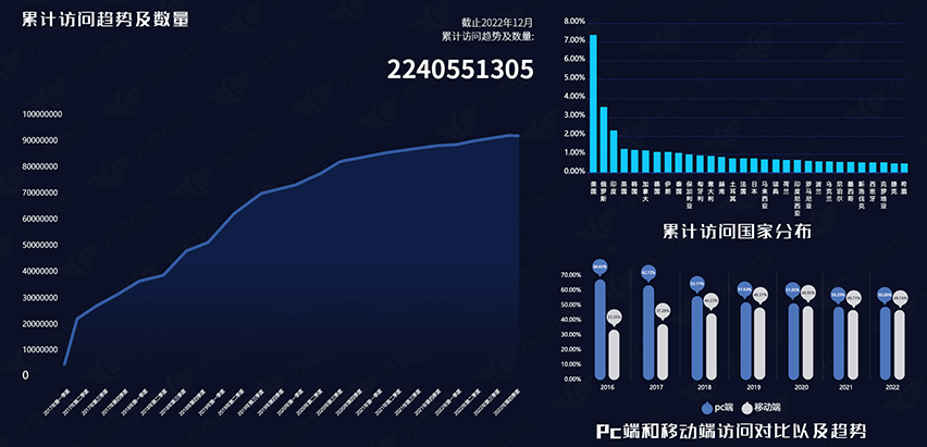 累计访问趋势及数量